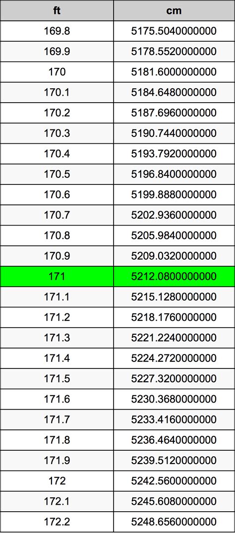 171 in feet and inches|171cm in feet & inches.